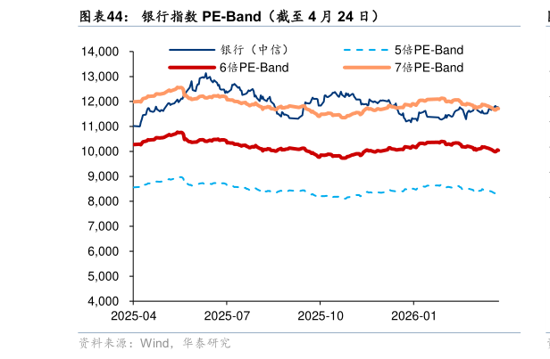 怎样理解银行指数 PE-Band（截至 4 月 24 日）