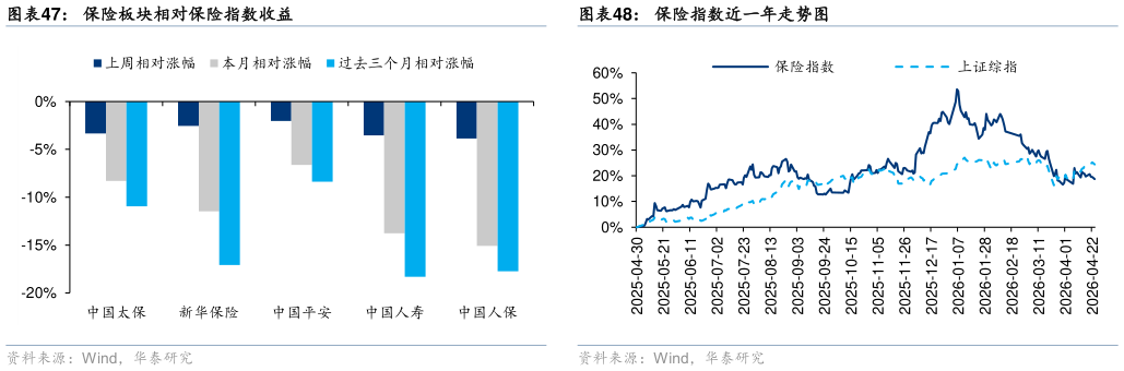如何看待保险板块相对保险指数收益