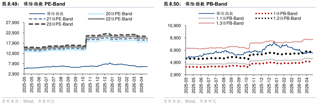 咨询下各位保险指数 PE-Band保险指数 PB-Band