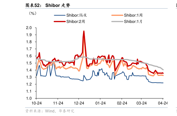 如何看待Shibor 走势