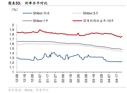 想关注一下利率水平对比