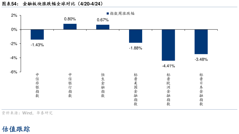 如何解释金融板块涨跌幅全球对比（420-424）