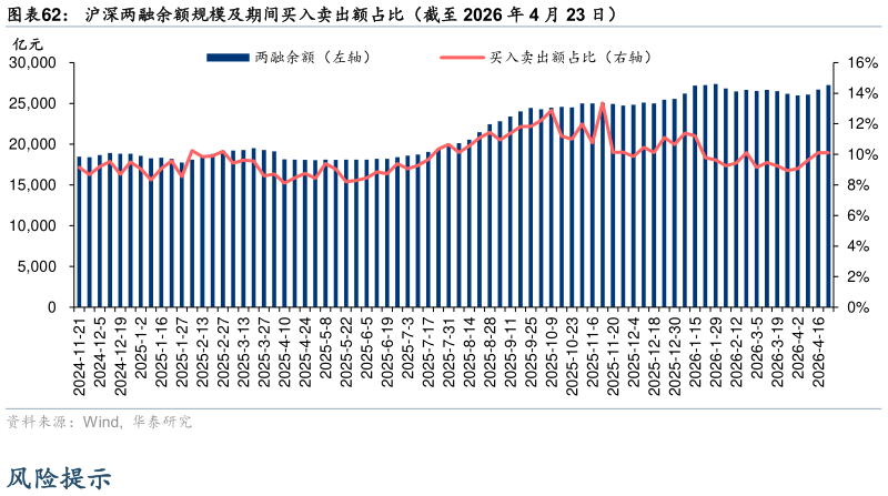 咨询下各位沪深两融余额规模及期间买入卖出额占比（截至 2026 年 4 月 23 日）