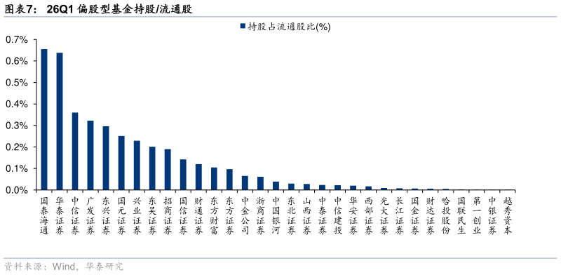 想问下各位网友26Q1 偏股型基金持股流通股