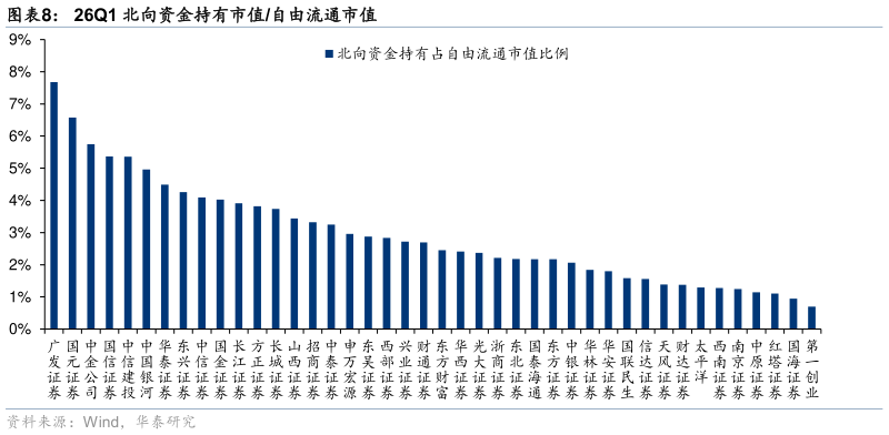 想问下各位网友26Q1 北向资金持有市值自由流通市值 