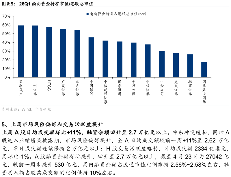 想问下各位网友26Q1 南向资金持有市值港股总市值