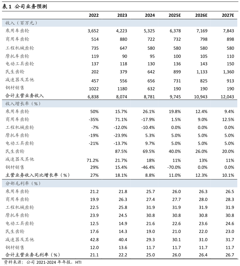 谁能回答公司业务预测