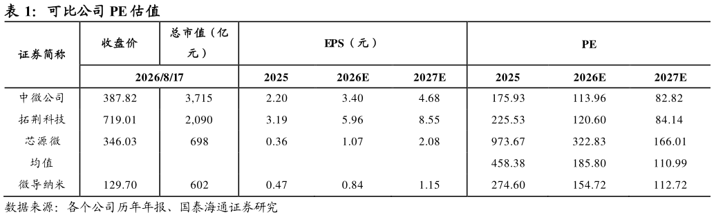 如何看待可比公司 PE 估值