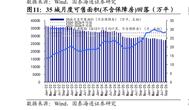 想问下各位网友35 城月度可售面积不含保障房回落（万平）