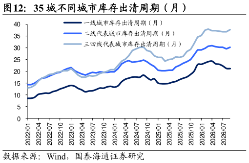 咨询下各位35 城不同城市库存出清周期（月）