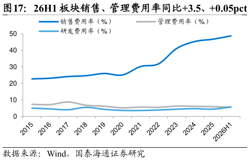 如何看待26H1 板块销售、管理费用率同比3.5、0.05pct