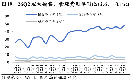 想关注一下26Q2 板块销售、管理费用率同比2.6、0.1pct