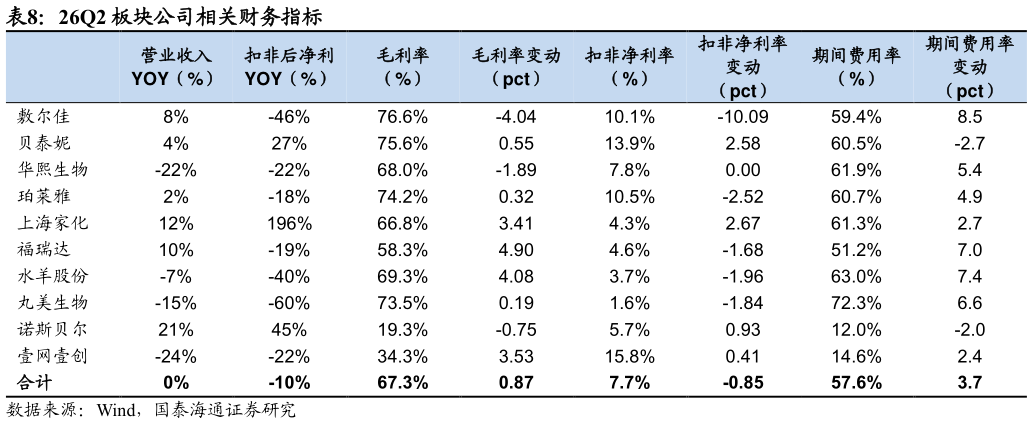 如何解释26Q2 板块公司相关财务指标