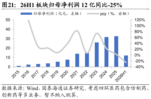 请问一下26H1 板块归母净利润 12 亿同比-25%