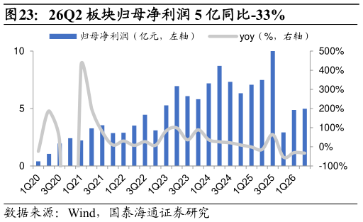 请问一下26Q2 板块归母净利润 5 亿同比-33%