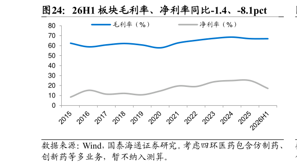 想问下各位网友26H1 板块毛利率、净利率同比-1.4、-8.1pct