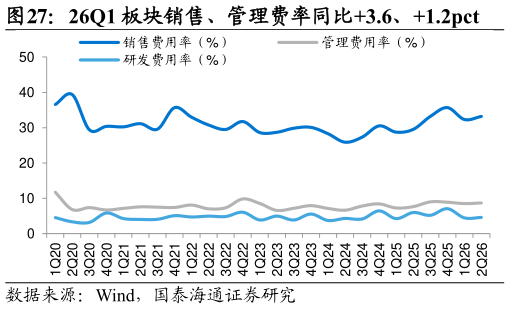 谁知道26Q1 板块销售、管理费率同比3.6、1.2pct