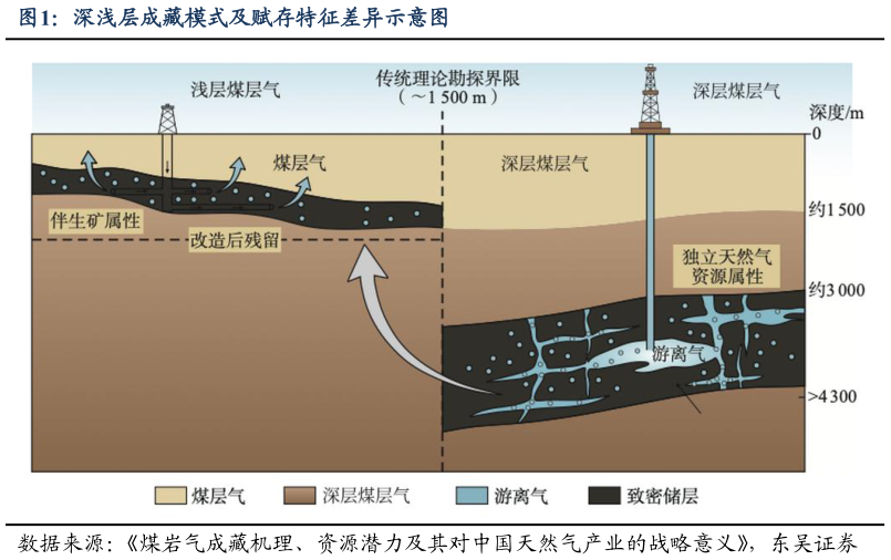 如何看待深浅层成藏模式及赋存特征差异示意图