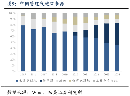 想问下各位网友中国管道气进口来源