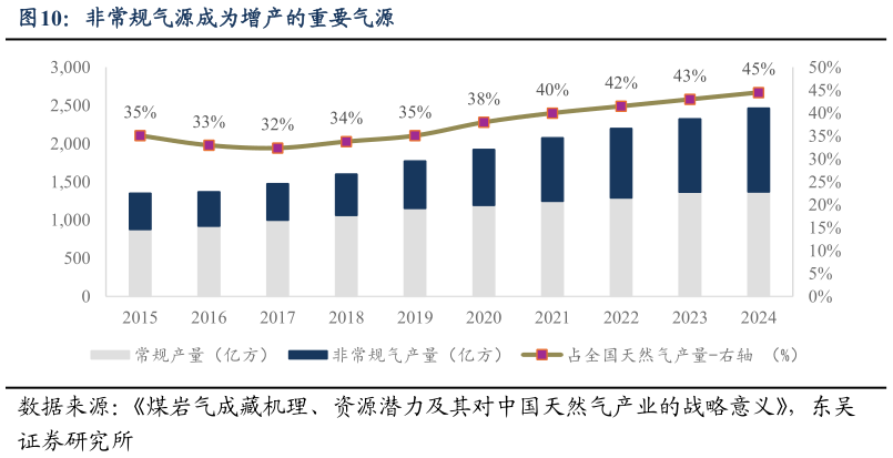 一起讨论下非常规气源成为增产的重要气源