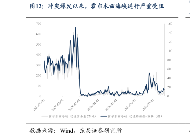 谁能回答冲突爆发以来，霍尔木兹海峡通行严重受阻