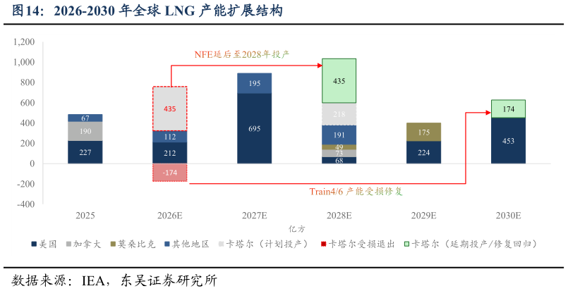 你知道2026-2030 年全球 LNG 产能扩展结构