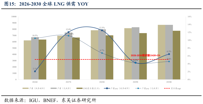 如何了解2026-2030 全球 LNG 供需 YOY