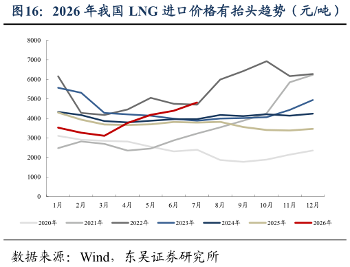 如何看待2026 年我国 LNG 进口价格有抬头趋势（元吨）