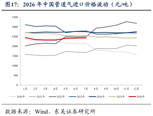 谁知道2026 年中国管道气进口价格波动（元吨）