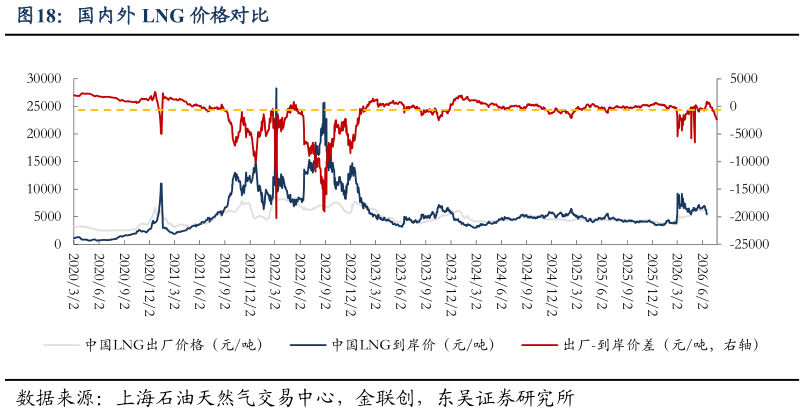 请问一下国内外 LNG 价格对比