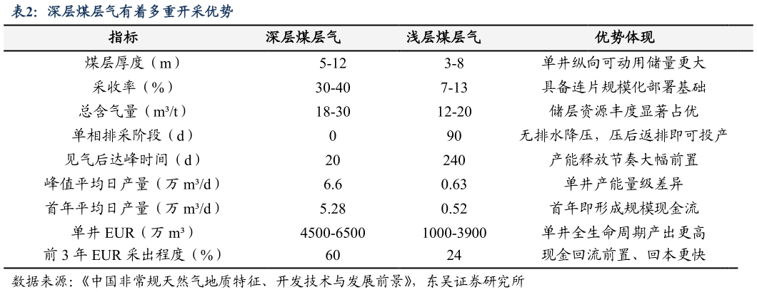 如何了解深层煤层气有着多重开采优势