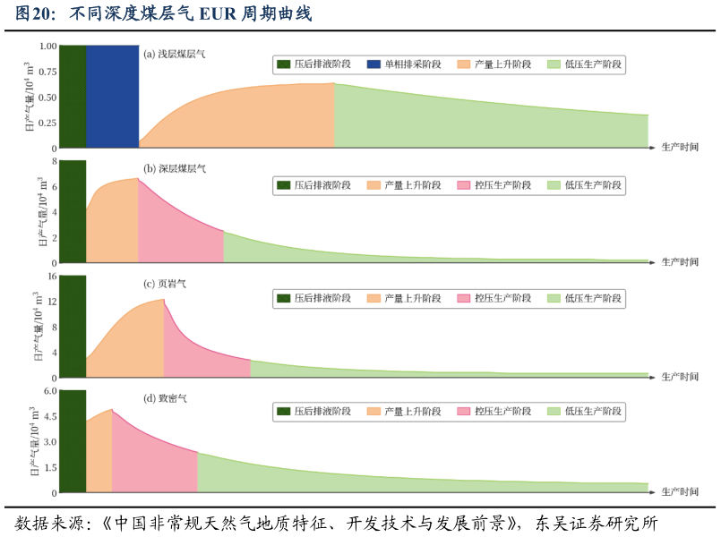 谁能回答不同深度煤层气 EUR 周期曲线