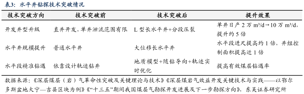 如何看待水平井钻探技术突破情况