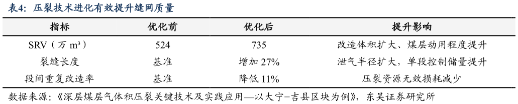 想关注一下压裂技术进化有效提升缝网质量