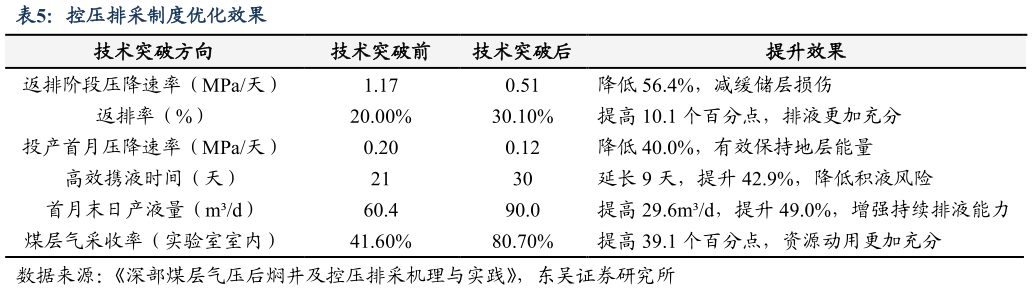 咨询下各位控压排采制度优化效果
