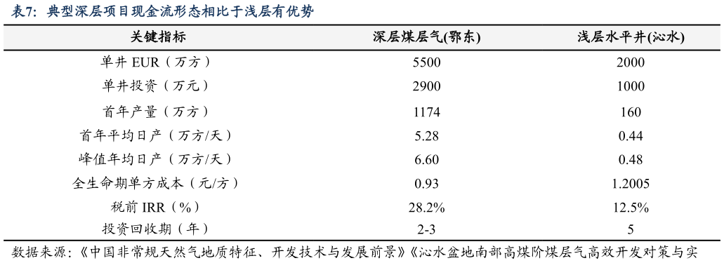 你知道典型深层项目现金流形态相比于浅层有优势
