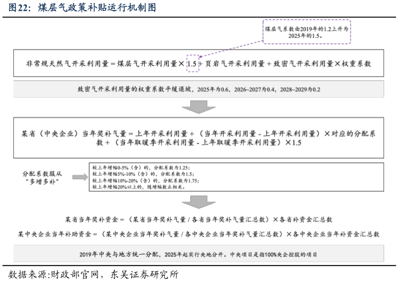 如何了解煤层气政策补贴运行机制图