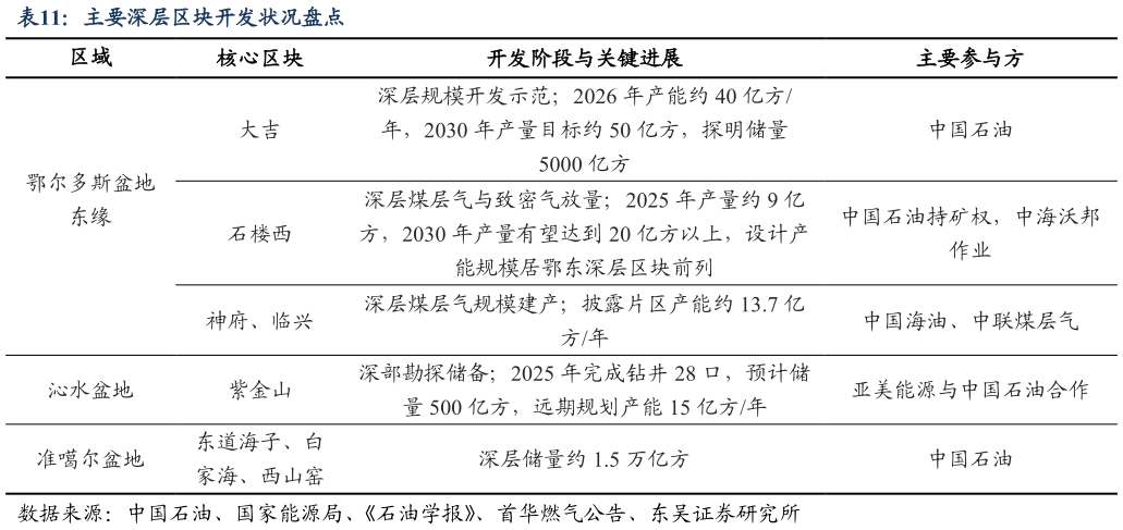 如何解释主要深层区块开发状况盘点