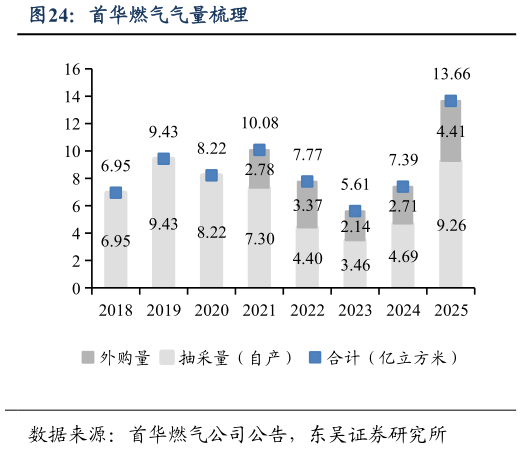 谁能回答首华燃气气量梳理