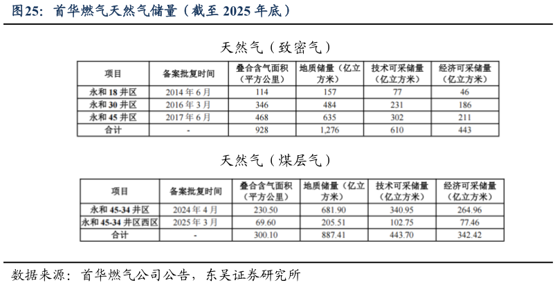 你知道首华燃气天然气储量（截至 2025 年底）