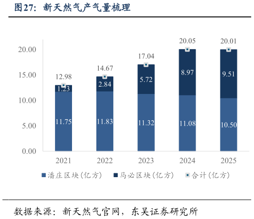 我想了解一下新天然气产气量梳理
