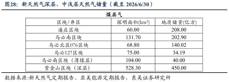 谁知道新天然气深层、中浅层天然气储量（截至 2026630）