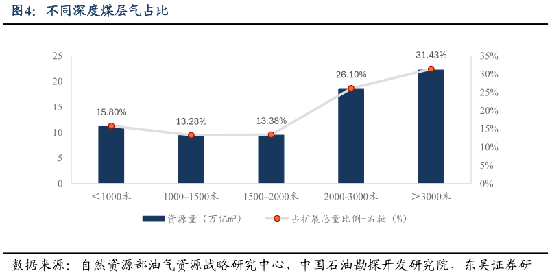 想问下各位网友不同深度煤层气占比