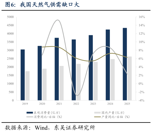 如何了解我国天然气供需缺口大