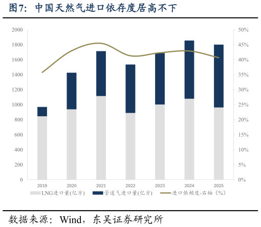 如何解释中国天然气进口依存度居高不下