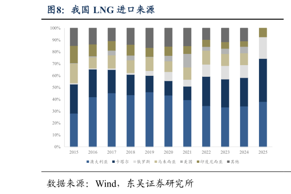 怎样理解我国 LNG 进口来源