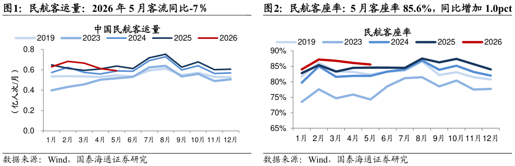 如何解释民航客运量：2026 年 5 月客流同比-7民航客座率：5 月客座率 85.6%，同比增加 1.0pct