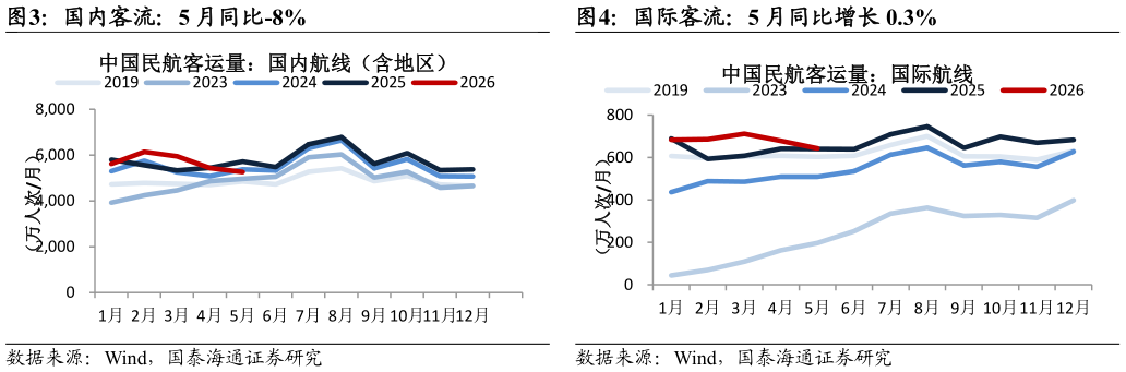 谁知道国际客流：5 月同比增长 0.3%
