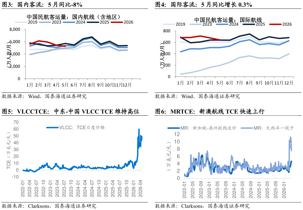 如何了解国内客流：5 月同比-8% VLCCTCE：中东-中国 VLCC TCE 维持高位