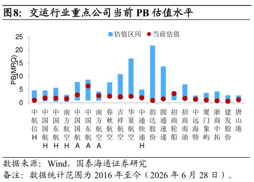 想关注一下交运行业重点公司当前 PB 估值水平